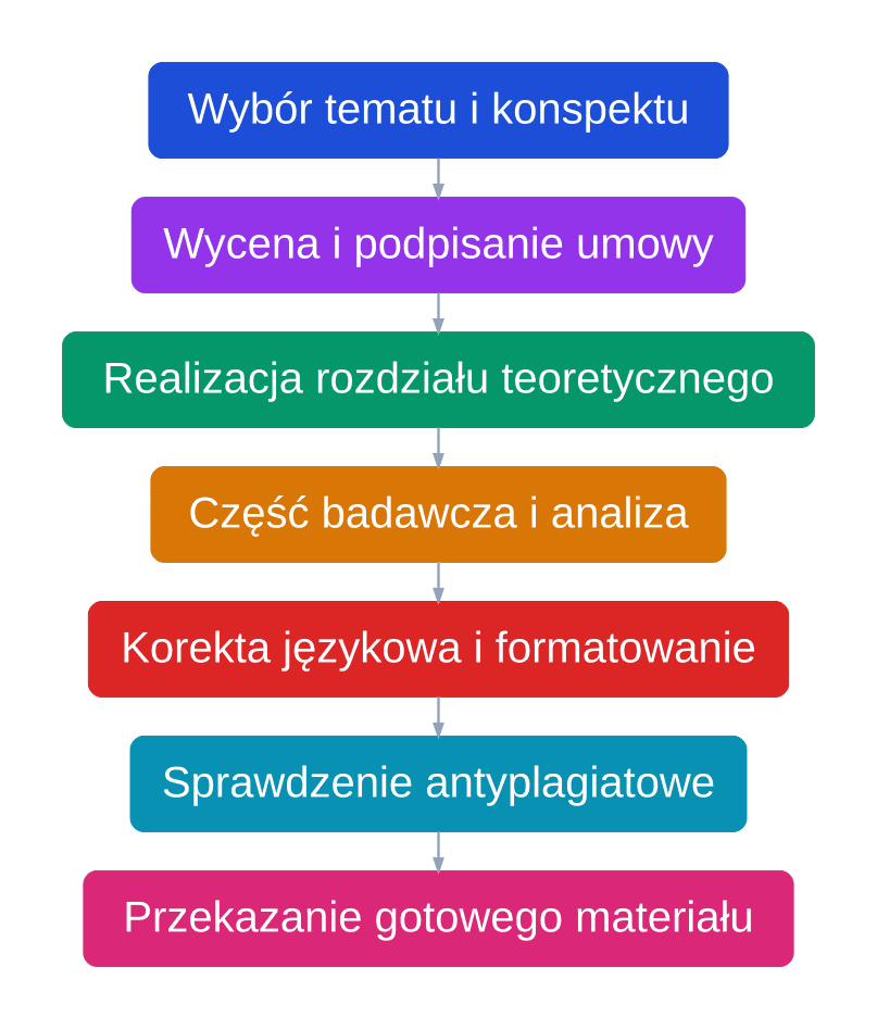 Diagram siedmiu kroków procesu zamawiania wsparcia przy pracy dyplomowej