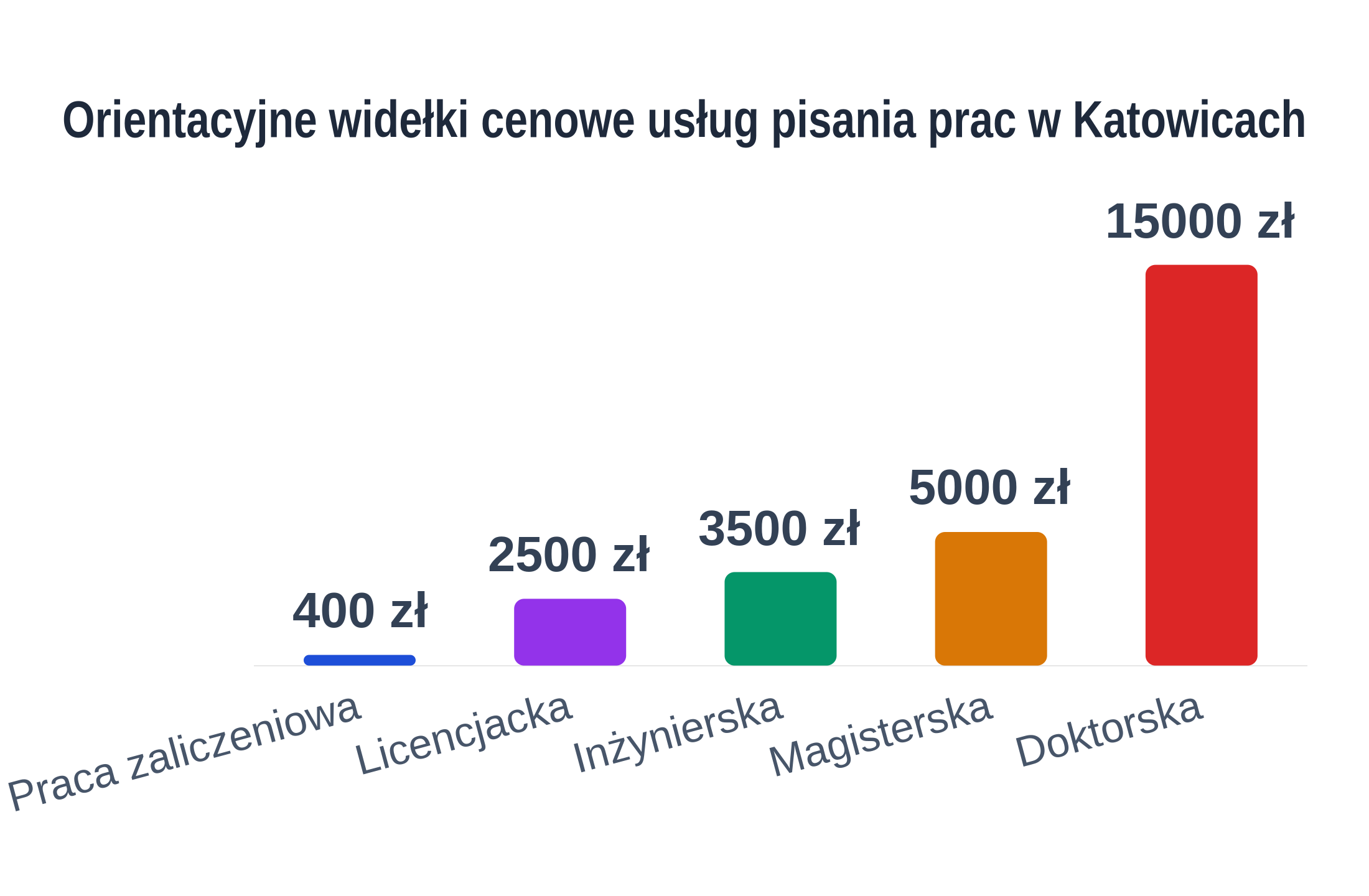 Wykres słupkowy pokazujący orientacyjne widełki cenowe różnych typów prac