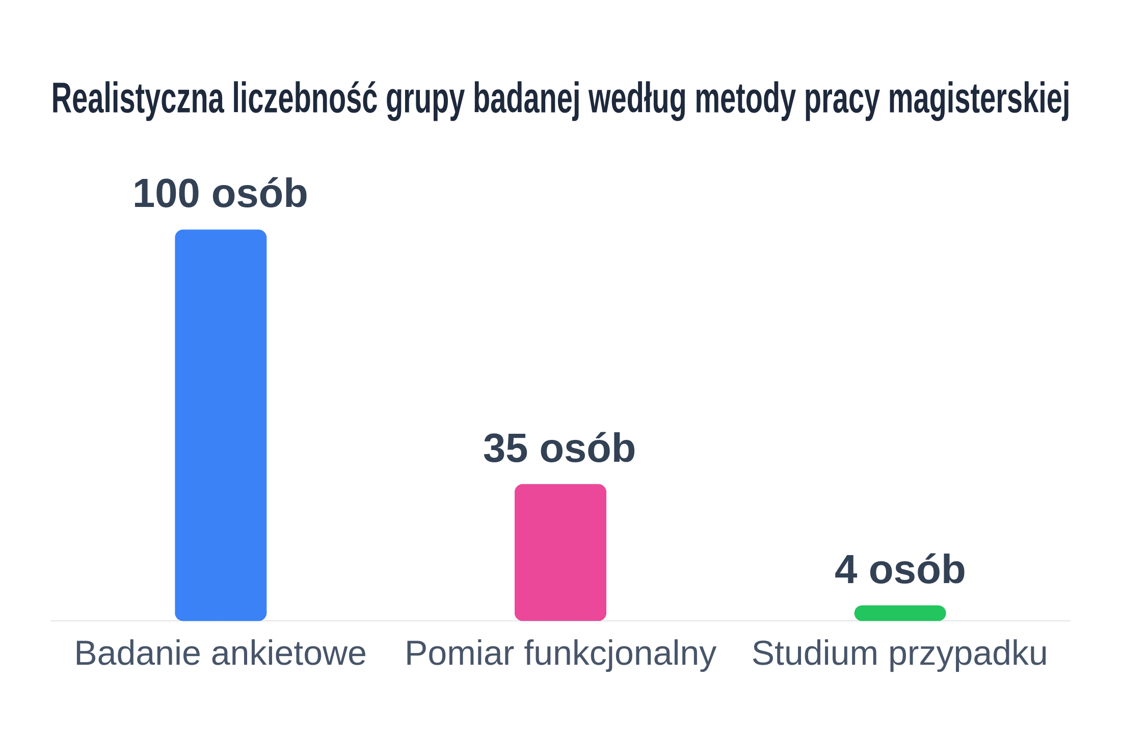 Wykres słupkowy porównujący liczebność grupy badanej w ankiecie, pomiarze funkcjonalnym i studium przypadku
